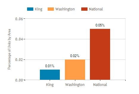 Seattle Market Report Foreclosure