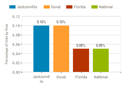 Jacksonville Market Report Dec 2017