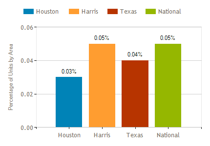 Houston Market Report