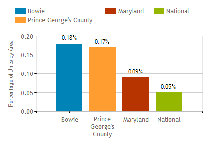 Bowie Market Report February 2018