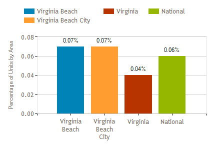 Virginia Beach Market Report March 2018