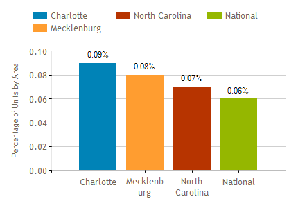 Charlotte North Carolina Market Report March 2018