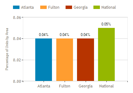 Atlanta Foreclosure Trends Update