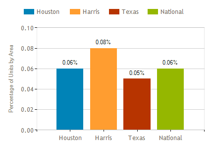 Houston Market Update Foreclosures June 2018