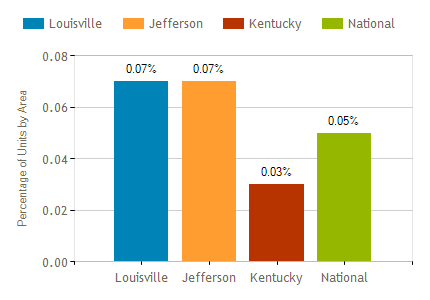 Louisville Foreclosure 2018