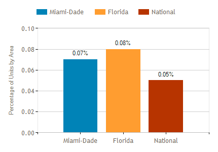 Miami Foreclosure Trends June 2018